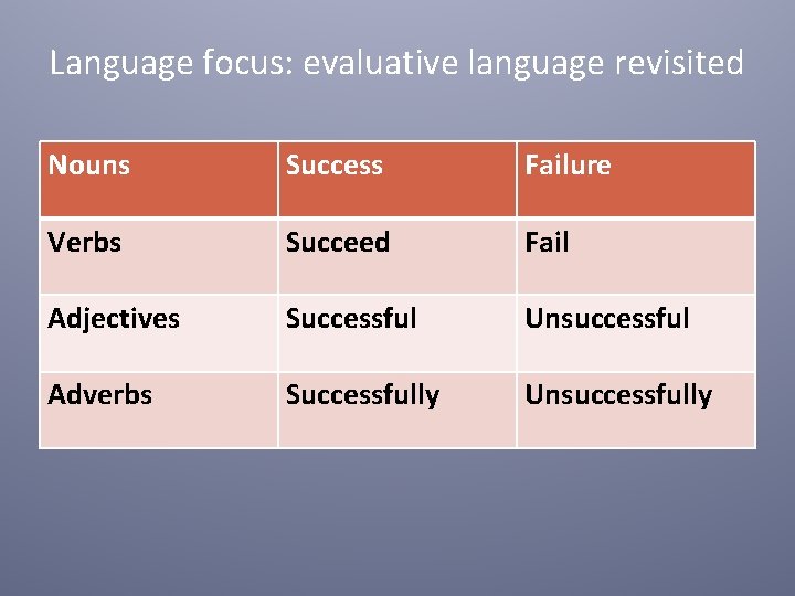 Language focus: evaluative language revisited Nouns Success Failure Verbs Succeed Fail Adjectives Successful Unsuccessful Language focus: evaluative language revisited Nouns Success Failure Verbs Succeed Fail Adjectives Successful Unsuccessful