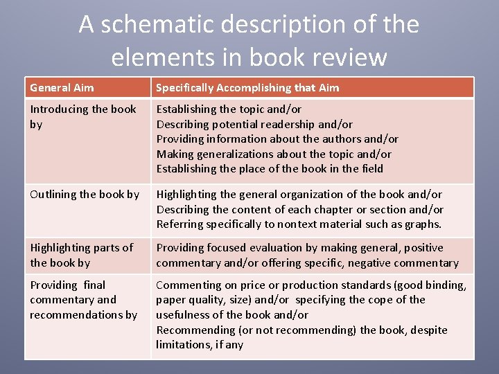 A schematic description of the elements in book review General Aim Specifically Accomplishing that A schematic description of the elements in book review General Aim Specifically Accomplishing that