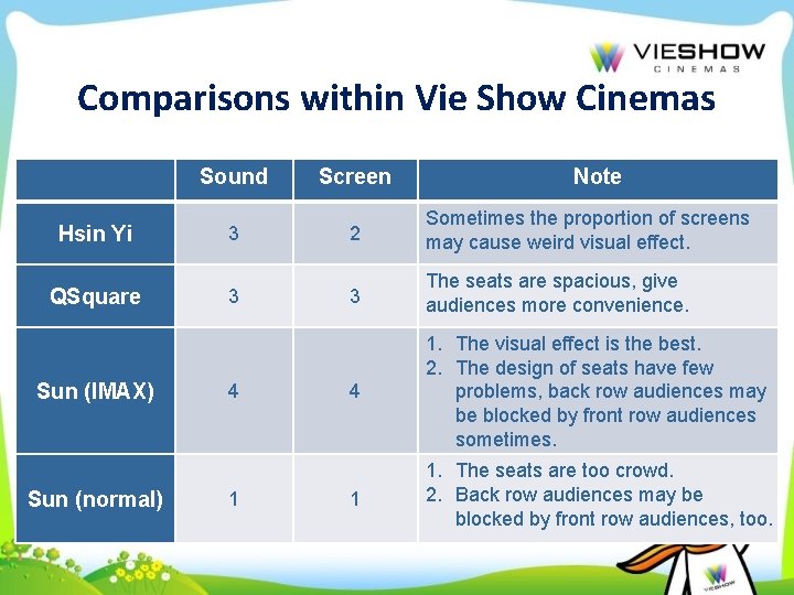 Comparisons within Vie Show Cinemas Sound Screen Hsin Yi 3 2 Sometimes the proportion