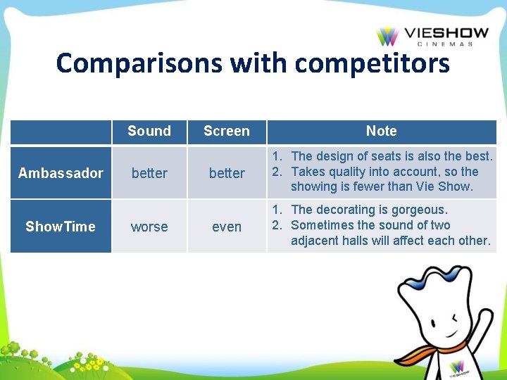 Comparisons with competitors Sound Ambassador Show. Time better worse Screen Note better 1. The