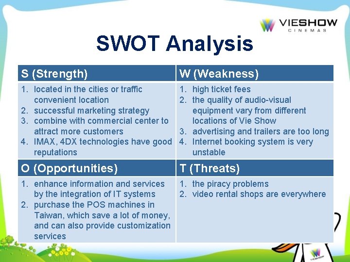 SWOT Analysis S (Strength) W (Weakness) 1. located in the cities or traffic convenient