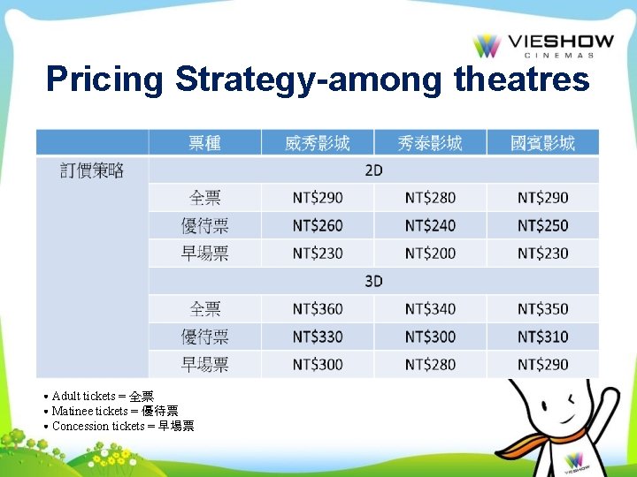 Pricing Strategy-among theatres ․Adult tickets = 全票 ․Matinee tickets = 優待票 ․Concession tickets =