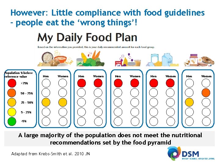 However: Little compliance with food guidelines - people eat the ‘wrong things’! Population %