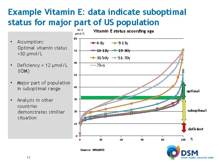 Example Vitamin E: data indicate suboptimal status for major part of US population Vit