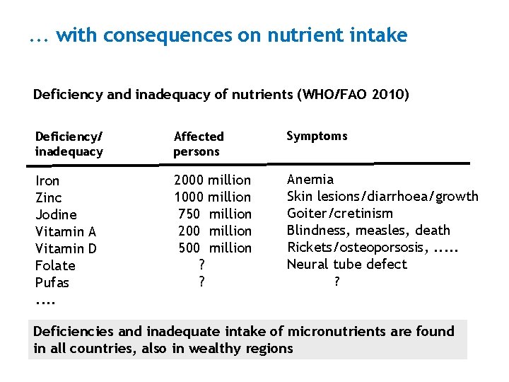 . . . with consequences on nutrient intake Deficiency and inadequacy of nutrients (WHO/FAO