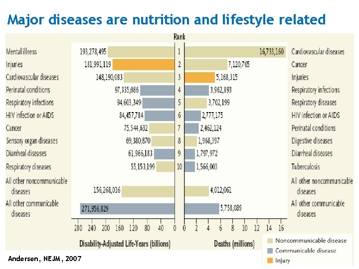 Major diseases are nutrition and lifestyle related Andersen, NEJM, 2007 