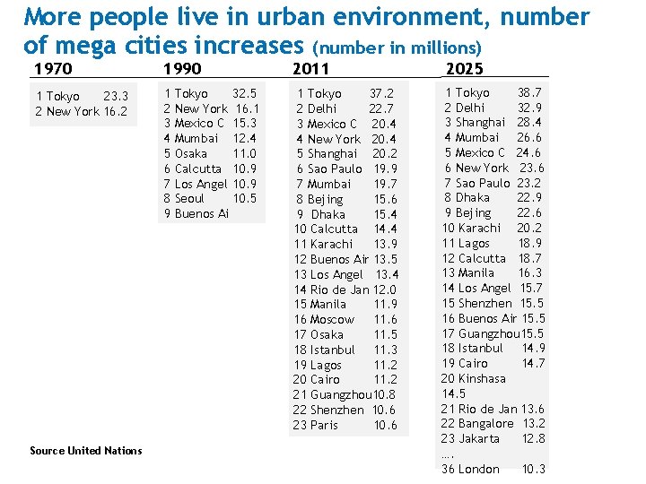 More people live in urban environment, number of mega cities increases (number in millions)