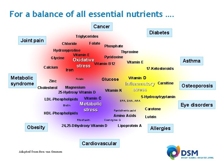 For a balance of all essential nutrients …. Cancer Joint pain Folate Chloride Hydroxyproline