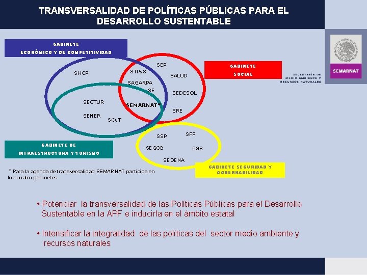 TRANSVERSALIDAD DE POLÍTICAS PÚBLICAS PARA EL DESARROLLO SUSTENTABLE GABINETE ECONÓMICO Y DE COMPETITIVIDAD SEP