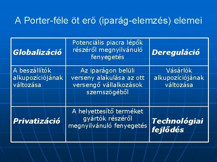 A Porter-féle öt erő (iparág-elemzés) elemei Globalizáció A beszállítók alkupozíciójának változása Privatizáció Potenciális piacra