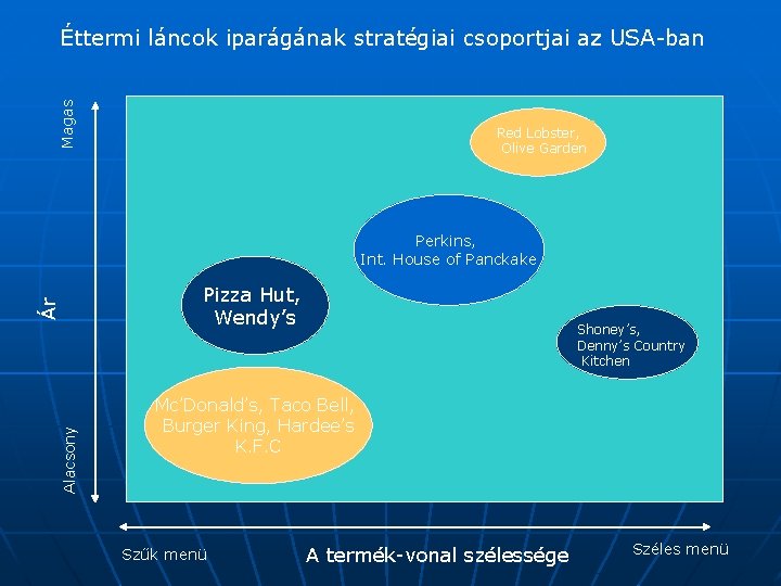 Magas Éttermi láncok iparágának stratégiai csoportjai az USA-ban Red Lobster, Olive Garden Perkins, Int.