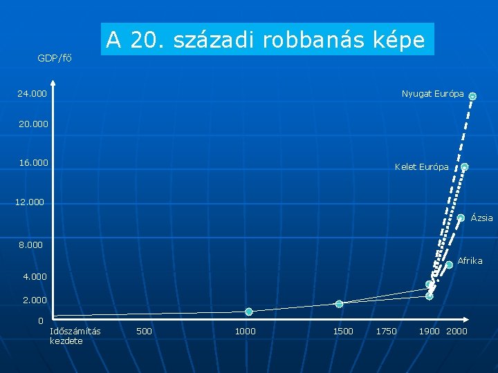 GDP/fő A 20. századi robbanás képe 24. 000 Nyugat Európa 20. 000 16. 000