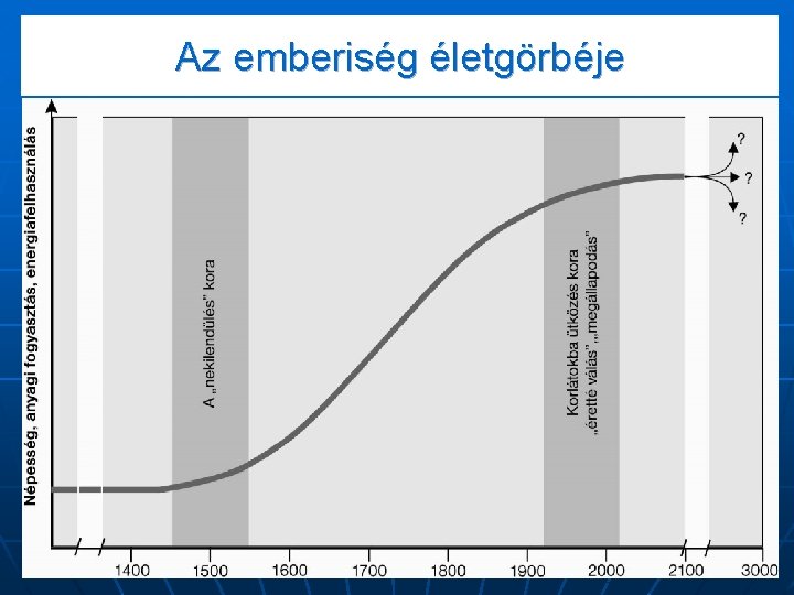 Az emberiség életgörbéje 