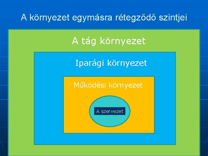 A környezet egymásra rétegződő szintjei A tág környezet Iparági környezet Működési környezet A szervezet