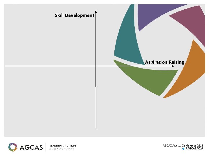 Skill Development Aspiration Raising AGCAS Annual Conference 2019 #AGCASAC 19 