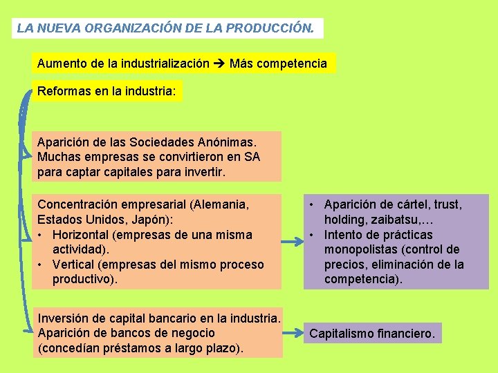 LA NUEVA ORGANIZACIÓN DE LA PRODUCCIÓN. Aumento de la industrialización Más competencia Reformas en