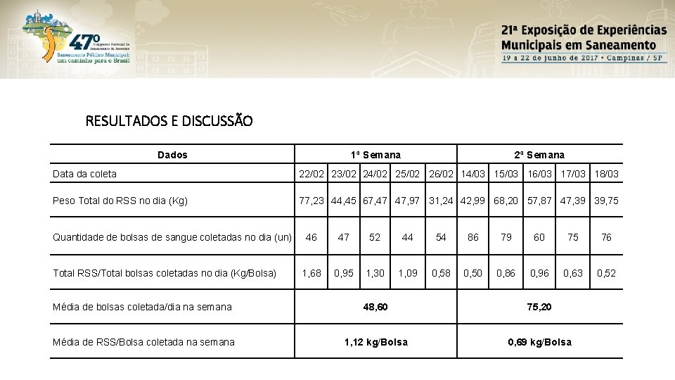 RESULTADOS E DISCUSSÃO Dados 1ª Semana 2ª Semana Data da coleta 22/02 23/02 24/02 RESULTADOS E DISCUSSÃO Dados 1ª Semana 2ª Semana Data da coleta 22/02 23/02 24/02