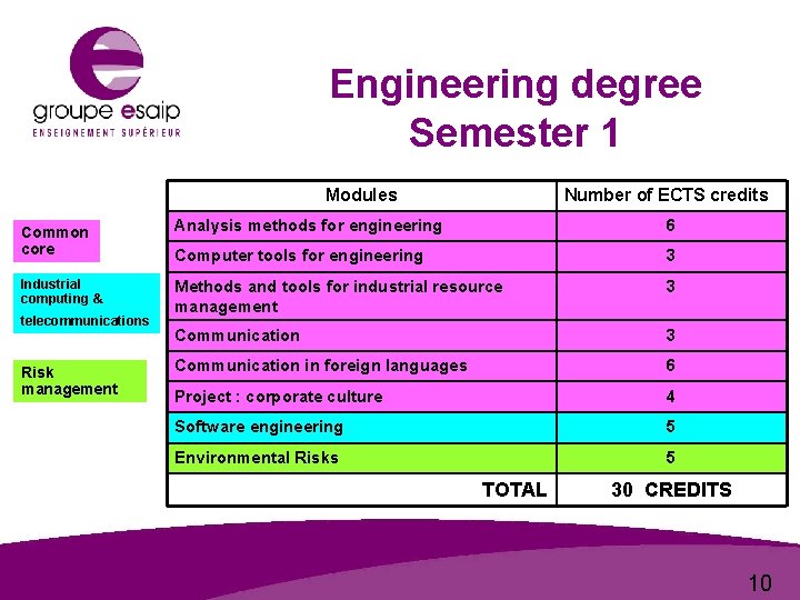  Engineering degree Semester 1 Modules Common core Industrial computing & telecommunications Risk management