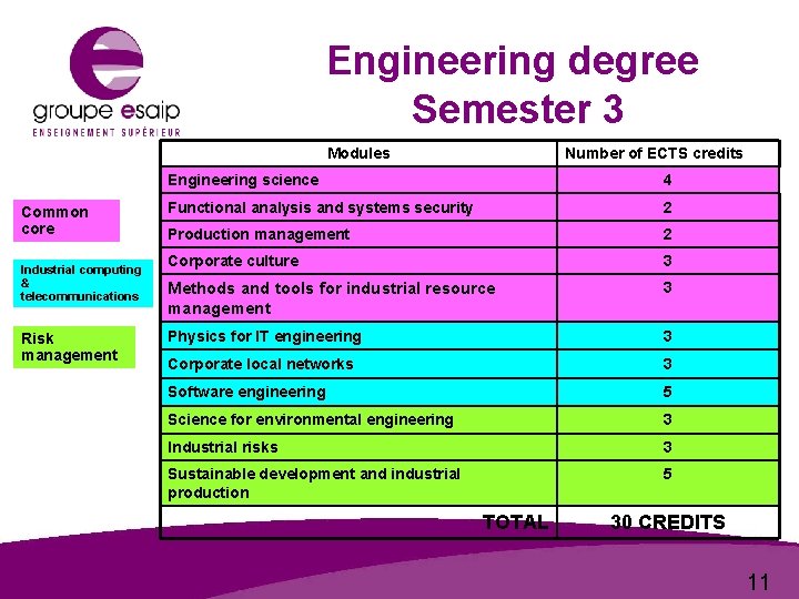 Engineering degree Semester 3 Modules Common core Industrial computing & telecommunications Risk management Number