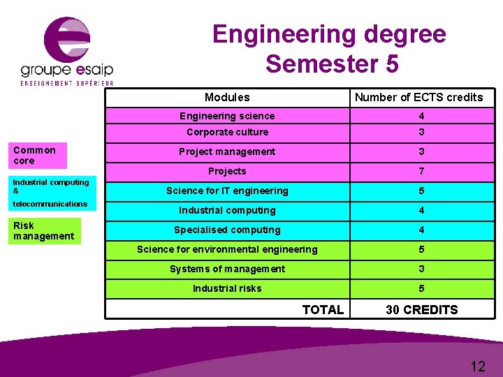 Engineering degree Semester 5 Modules Common core Industrial computing & telecommunications Risk management Number