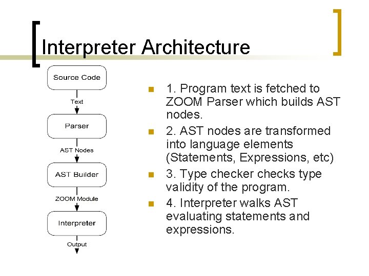 Interpreter Architecture n n 1. Program text is fetched to ZOOM Parser which builds