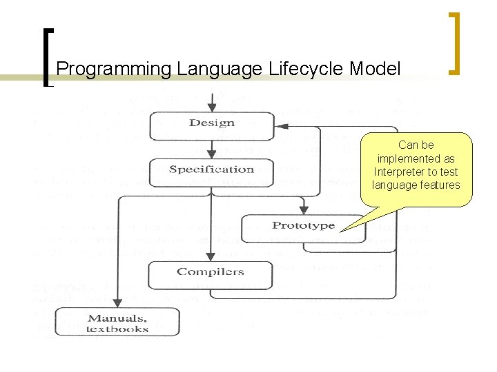 Programming Language Lifecycle Model Can be implemented as Interpreter to test language features 