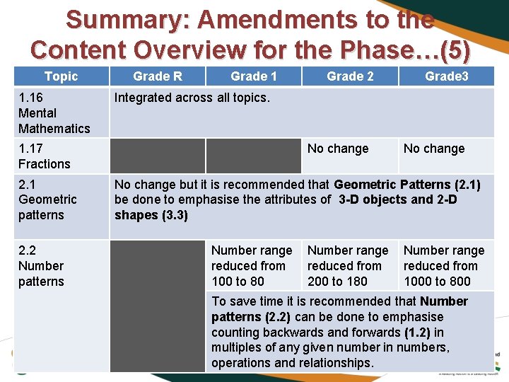 Summary: Amendments to the Content Overview for the Phase…(5) Topic 1. 16 Mental Mathematics