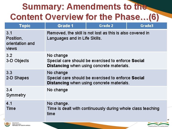 Summary: Amendments to the Content Overview for the Phase…(6) Topic Grade 1 Grade 2