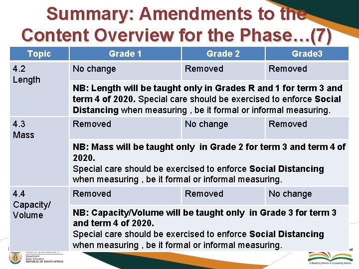 Summary: Amendments to the Content Overview for the Phase…(7) Topic Grade 1 4. 2