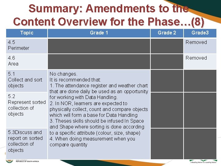 Summary: Amendments to the Content Overview for the Phase…(8) Topic Grade 1 Grade 2