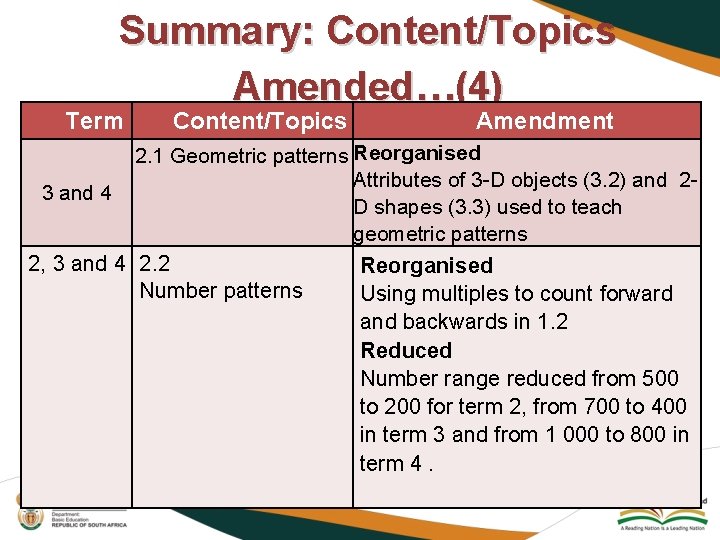 Summary: Content/Topics Amended…(4) Term Content/Topics Amendment 2. 1 Geometric patterns Reorganised Attributes of 3
