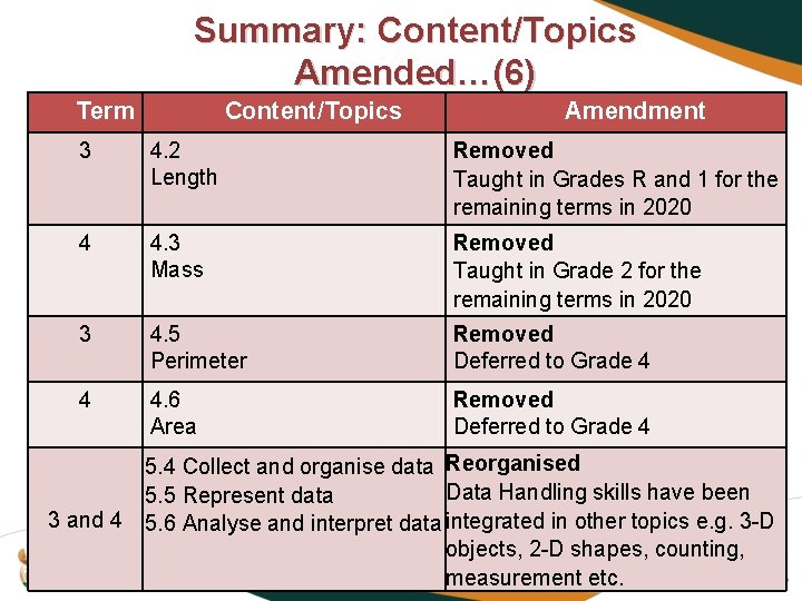 Summary: Content/Topics Amended…(6) Term Content/Topics Amendment 3 4. 2 Length Removed Taught in Grades