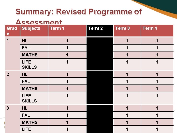 Summary: Revised Programme of Assessment Grad e Subjects 1 HL 1 1 1 1