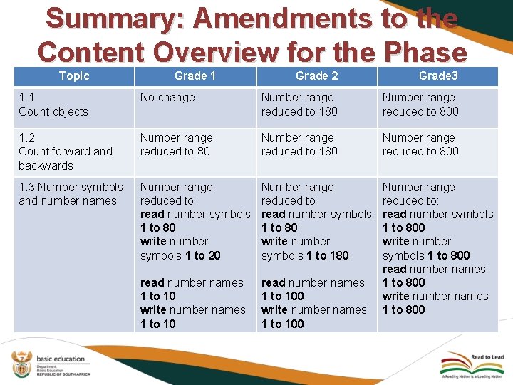 Summary: Amendments to the Content Overview for the Phase Topic Grade 1 Grade 2