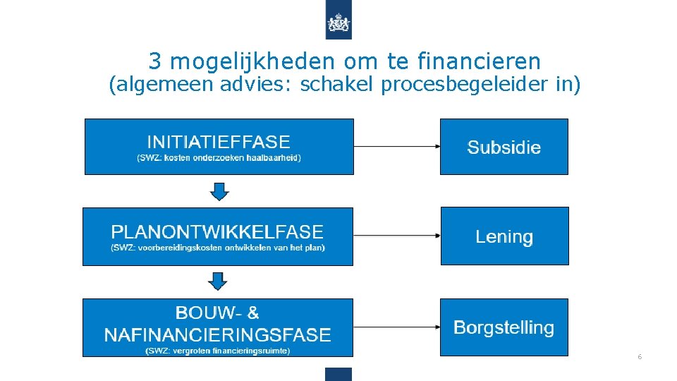 3 mogelijkheden om te financieren (algemeen advies: schakel procesbegeleider in) 6 