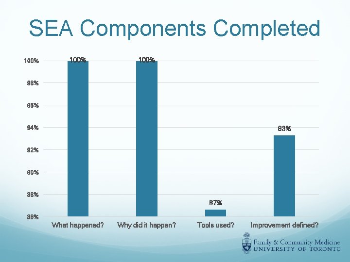 SEA Components Completed 100% 98% 96% 94% 93% 92% 90% 88% 87% 86% What