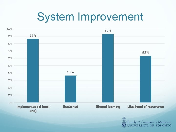 System Improvement 100% 93% 87% 80% 70% 63% 60% 50% 37% 40% 30% 20%