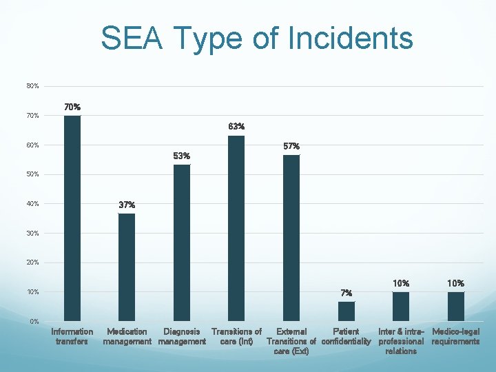 SEA Type of Incidents 80% 70% 63% 57% 60% 53% 50% 37% 40% 30%