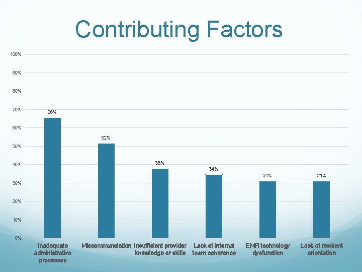 Contributing Factors 100% 90% 80% 70% 66% 60% 52% 50% 38% 40% 34% 31%