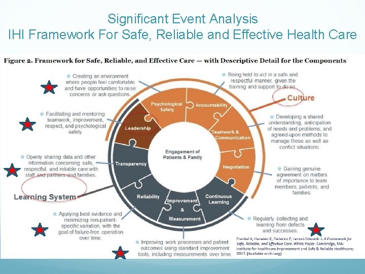 Significant Event Analysis IHI Framework For Safe, Reliable and Effective Health Care 