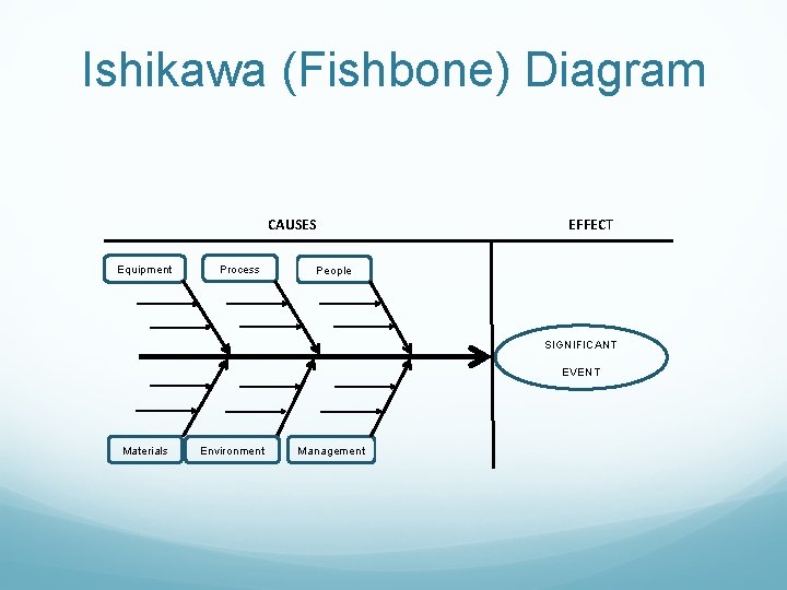 Ishikawa (Fishbone) Diagram CAUSES Equipment Process EFFECT People SIGNIFICANT EVENT Materials Environment Management 