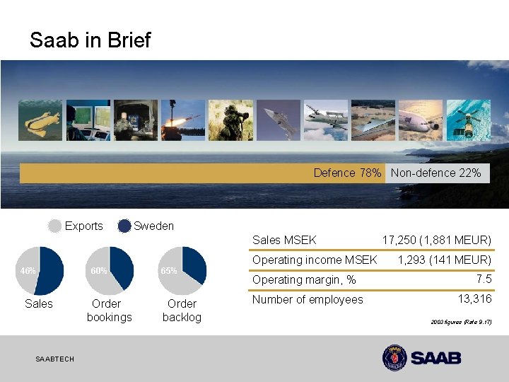 Saab in Brief Defence 78% Non-defence 22% Exports Sweden Sales MSEK 46% Sales 60%
