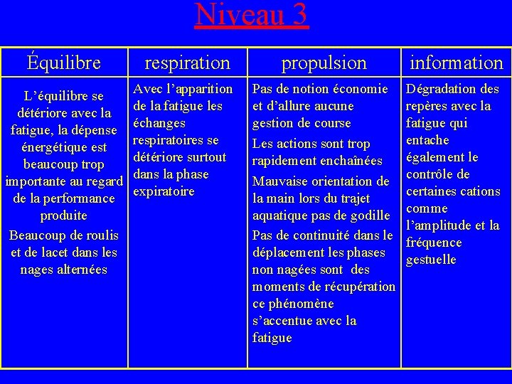 Niveau 3 Équilibre respiration propulsion information L’équilibre se détériore avec la fatigue, la dépense