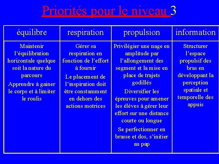 Priorités pour le niveau 3 équilibre respiration propulsion Maintenir Gérer sa Privilégier une nage