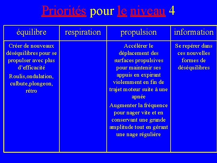 Priorités pour le niveau 4 équilibre Créer de nouveaux déséquilibres pour se propulser avec