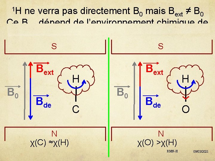 1 H ne verra pas directement B 0 mais Bext ≠ B 0 Ce