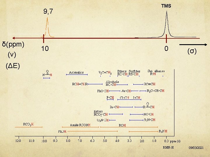 9, 7 δ(ppm) (ν) 10 0 (σ) (ΔE) RMN-H 09/03/2021 