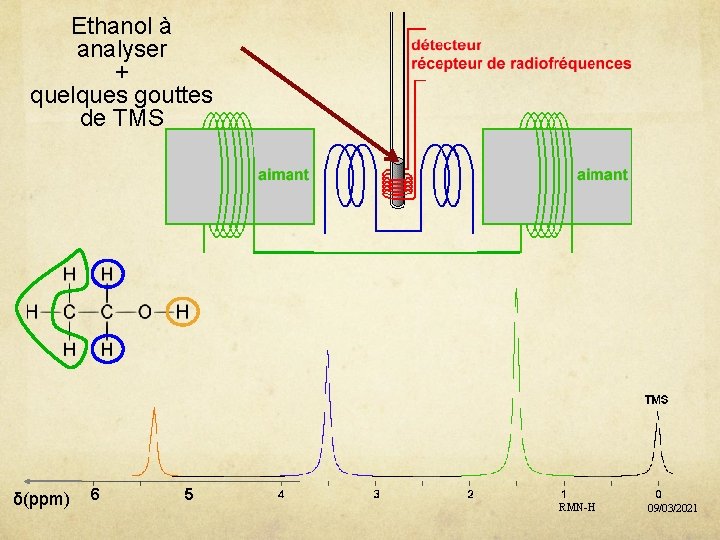 Ethanol à analyser + quelques gouttes de TMS –OH δ(ppm) 6 5 RMN-H 09/03/2021