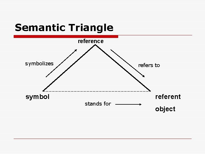 Semantic Triangle reference symbolizes refers to symbol referent stands for object 