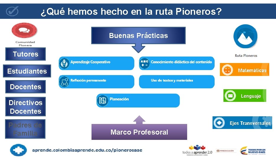 ¿Qué hemos hecho en la ruta Pioneros? Buenas Prácticas Tutores Estudiantes Docentes Directivos Docentes